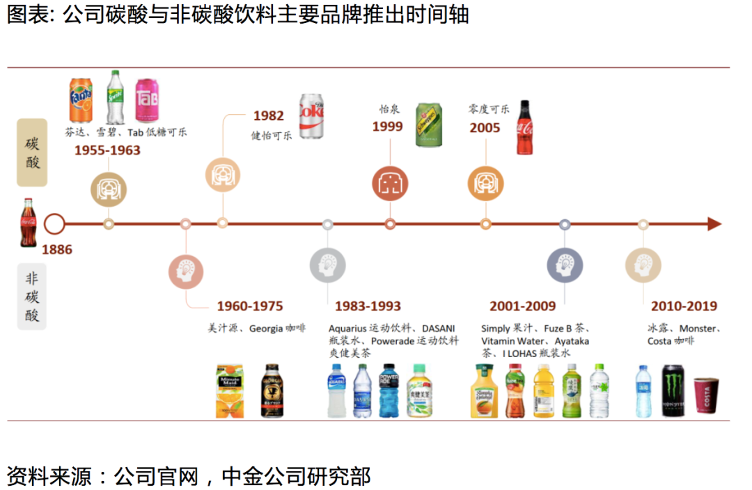 图：可口可乐主要产品上市时间轴，来源：网络