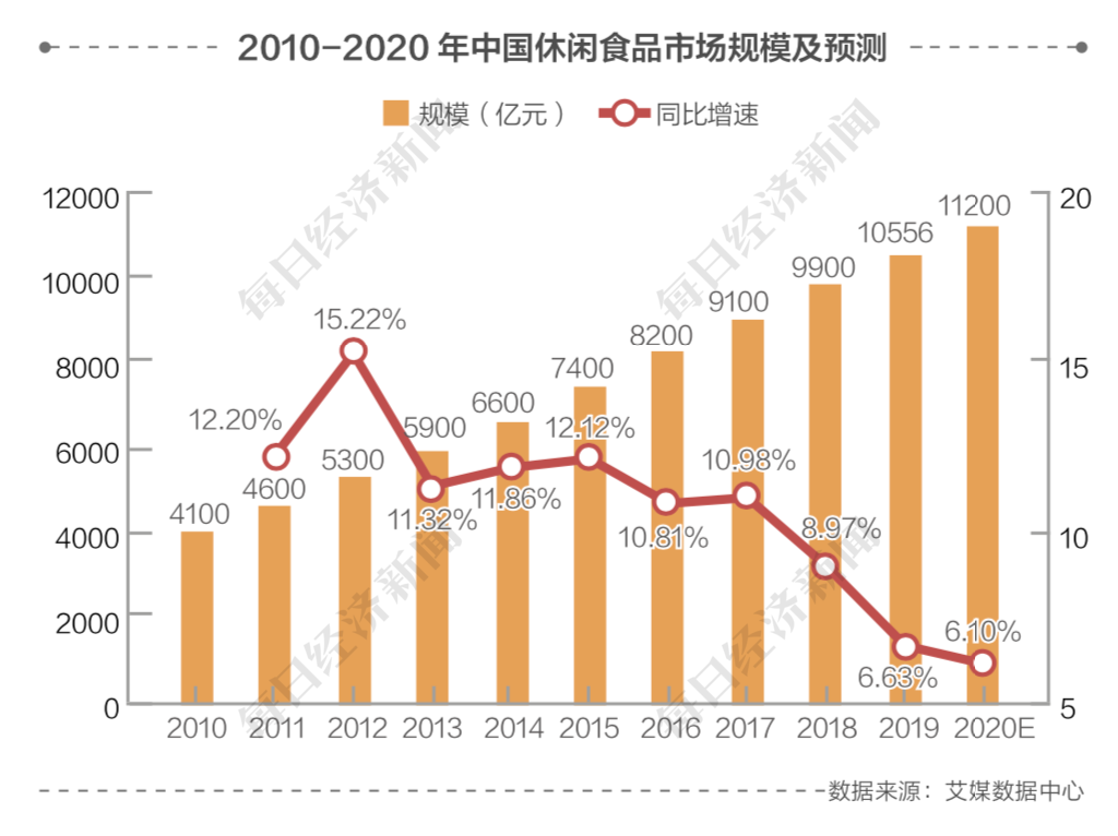 图：2010-2020休闲食品市场情况，来源：艾媒数据中心