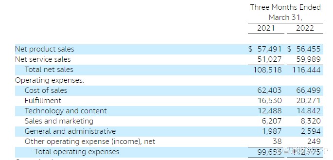 数据来自：亚马逊财报