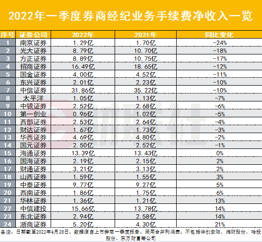 图为截至4月29日2022年一季度券商经纪业务手续费净收入一览