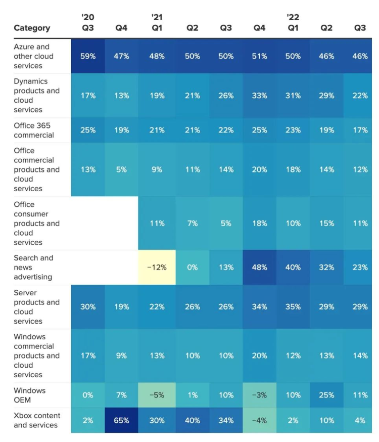 微软各业务增速情况，图片来自于CNBC