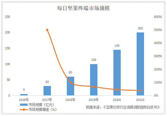 图：近几年每日坚果市场情况，来源：网络