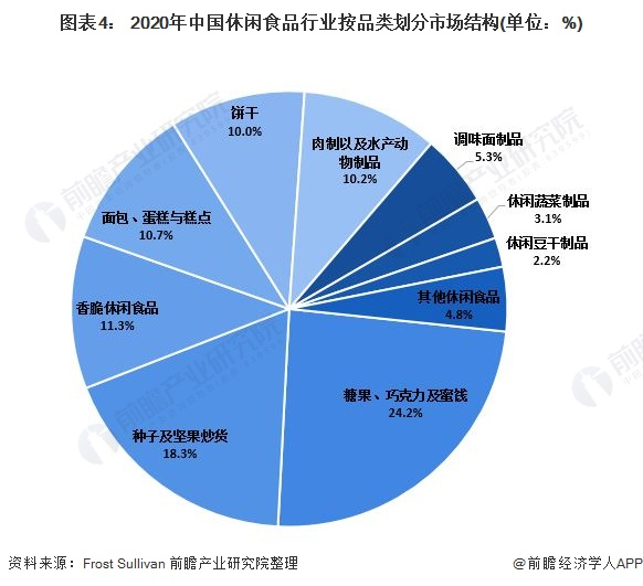 图：2020年国内休闲食品市场结构，来源：前瞻产业院