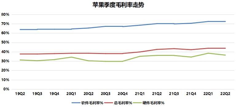 苹果毛利率数据