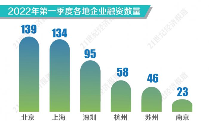 （据21世纪创投研究院不完全统计）