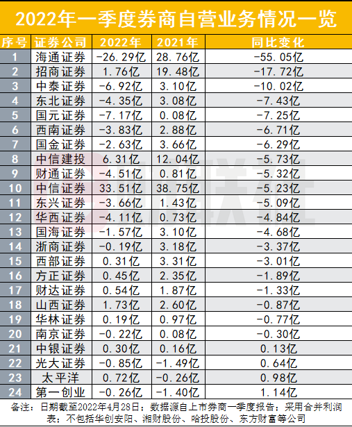 图为截至4月28日2022年一季度券商自营业务情况一览