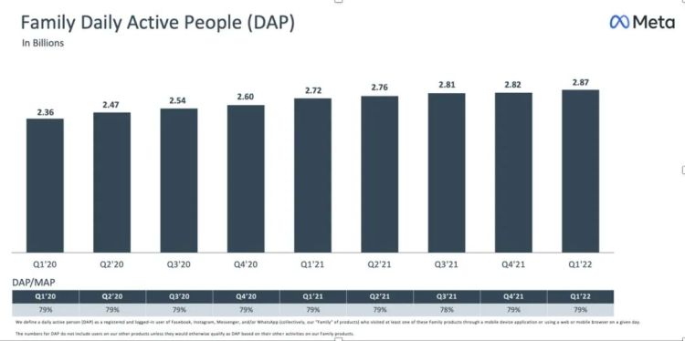 Meta社交家族的日活用户增长情况，图片来自Meta