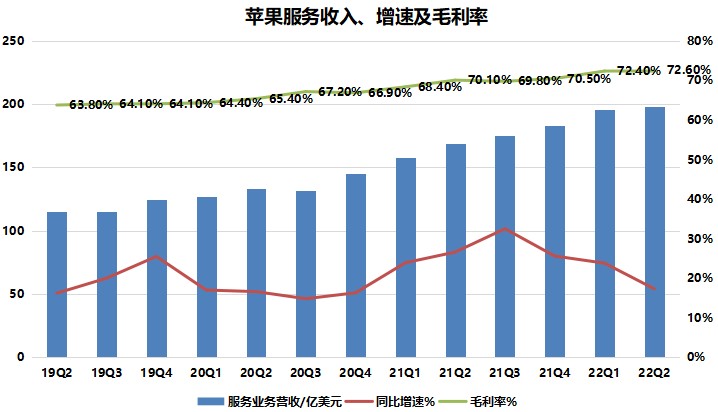 苹果服务收入数据