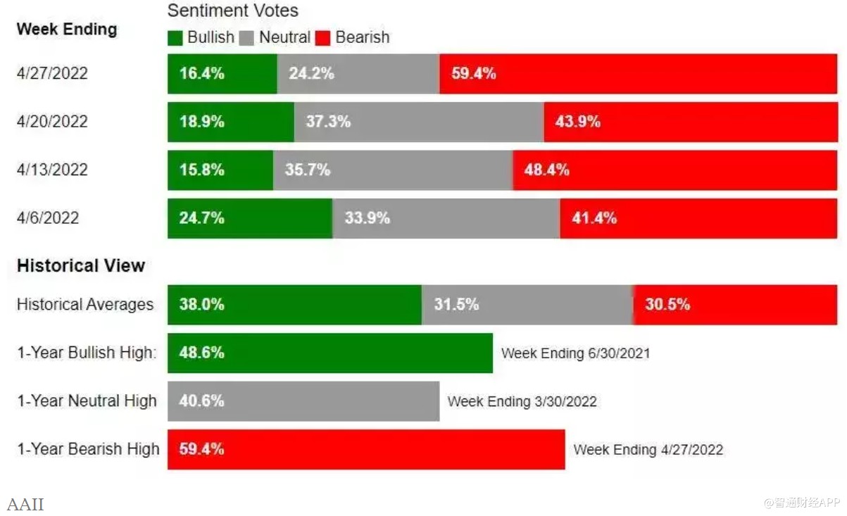 恐慌笼罩市场！投资者看跌美股情绪达09年金融危机以来最高