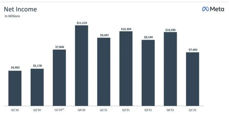 Meta本季度的净收入下降明显，图片来自Meta