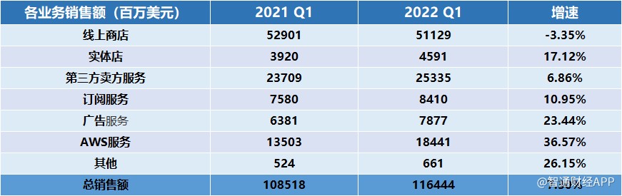 数据来自：亚马逊财报