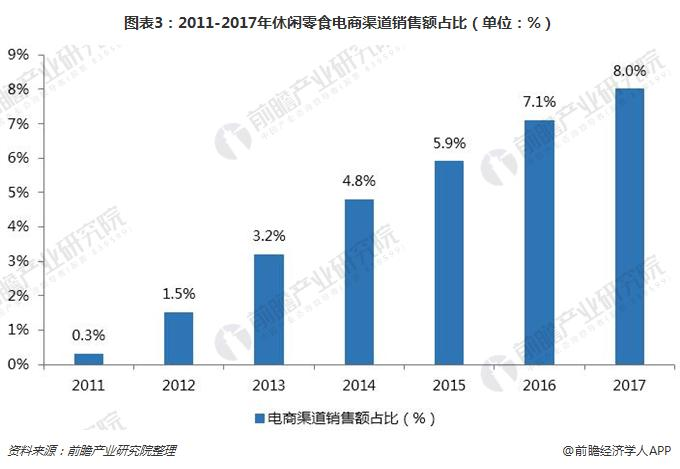 图：2011-2017休闲食品电商渠道占比，来源：前瞻产业研究院