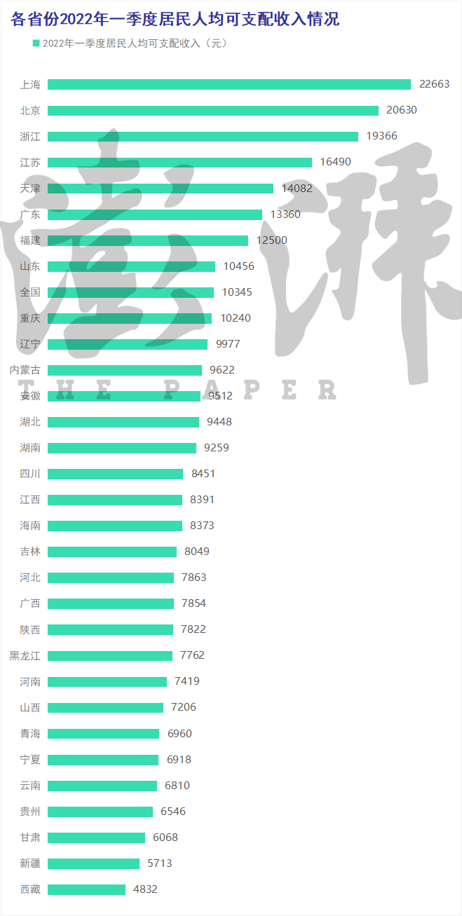 各省2022年一季度居民人均可支配收入情况 数据来源:国家统计 & &