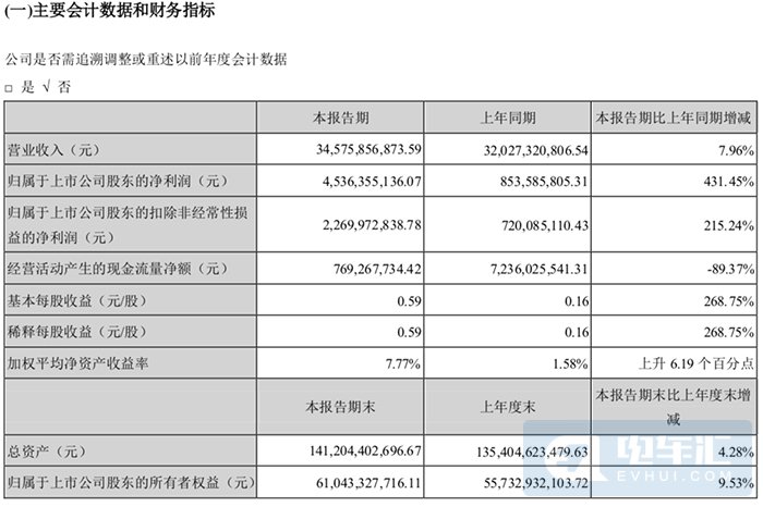 长安汽车一季度净利润45.36亿元，子公司阿维塔完成增资扩股