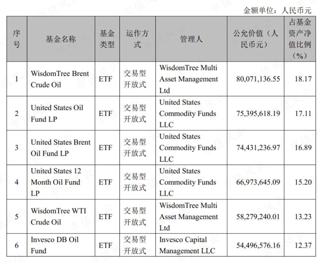 （来源：南方原油LOF2022年一季报）