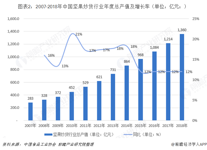 图：2007-2018坚果炒货市场产值及增速，来源：前瞻产业研究院