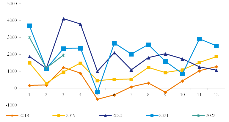 数据来源：Wind ，泰康资产，截至2022年4月