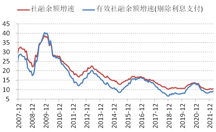 数据来源：Wind ，泰康资产，截至2022年3月