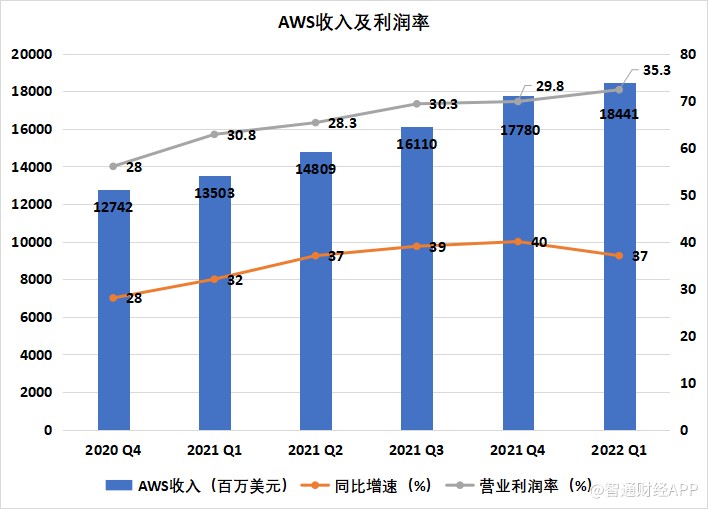数据来自：亚马逊财报