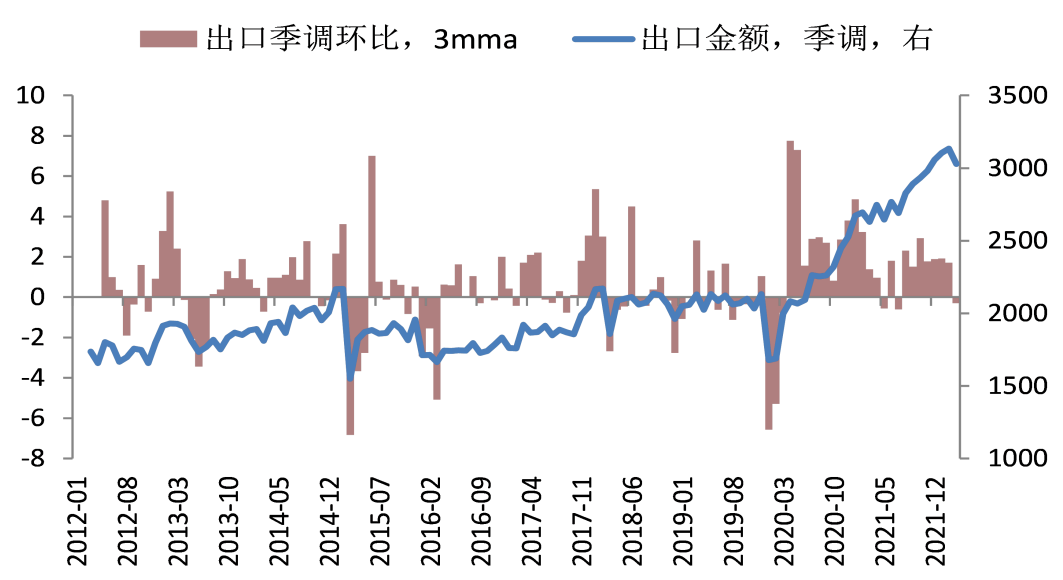 数据来源：Wind ，泰康资产，截至2022年3月 