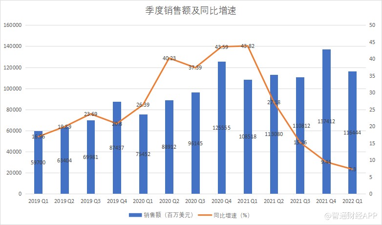 电子商务|令人失望的亚马逊：没扛住通胀和疫情冲击
