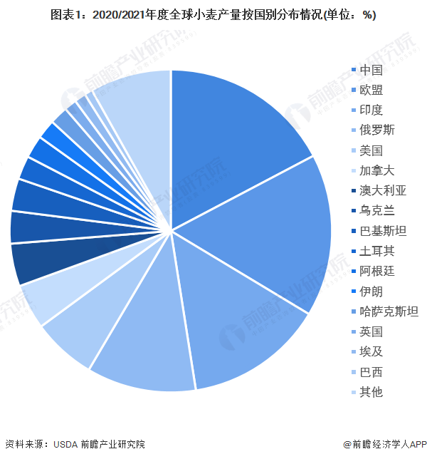 22年全球小麦行业竞争格局及市场份额分析中国 欧盟 印度为主要生产地 小麦 新浪财经 新浪网 22年全球小麦行业竞争格局及市场份额分析中国 欧盟 印度为主要生产地 小麦 新浪财经 新浪网