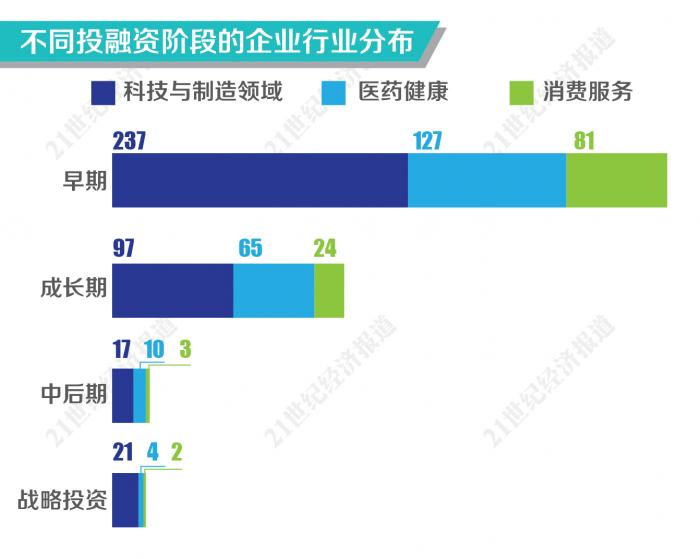 （据21世纪创投研究院不完全统计）