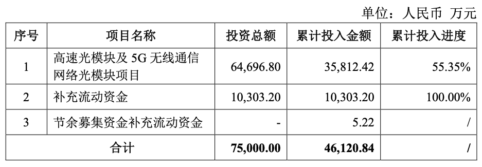 剑桥科技光模块项目一再延期：到期进度刚过半