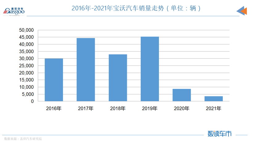 几经易手，宝沃汽车最后也没能撑住