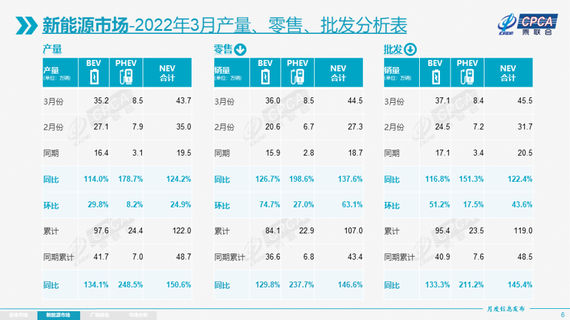 3月新能源车市表现；图片来源：乘联会