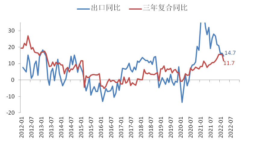 数据来源：Wind ，泰康资产，截至2022年3月 