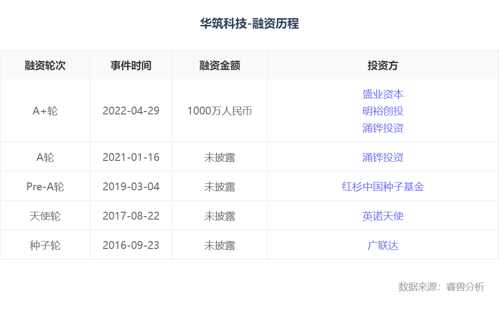 融资丨「华筑科技」完成1000万人民币A+轮融资，明裕创投领投