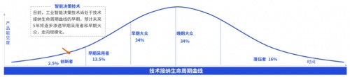 技术接纳生命周期曲线