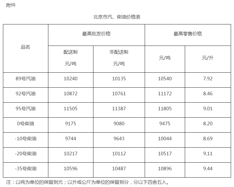 本市成品油价格按机制上调