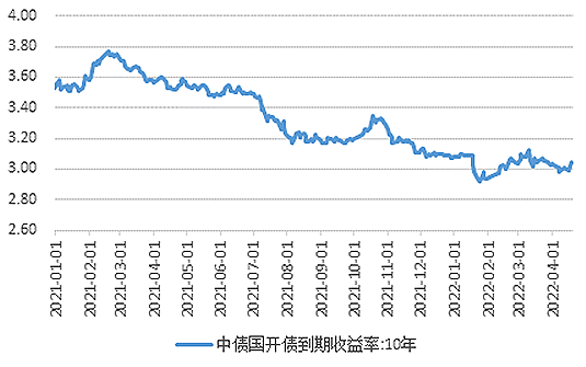 数据来源：Wind ，泰康资产