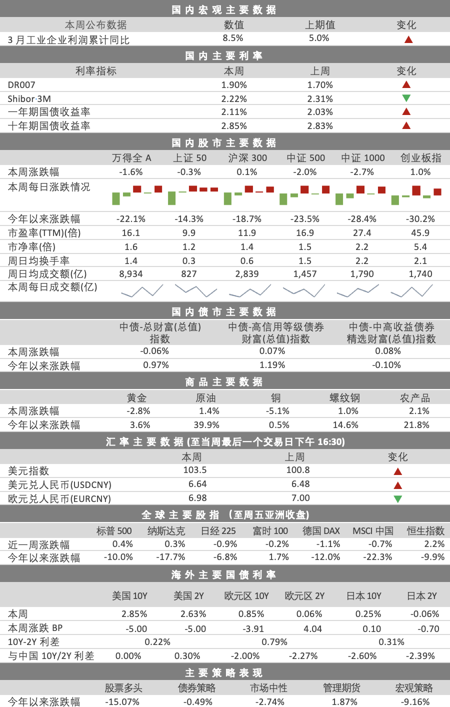 “市场周报 | 北向资金流入助力A股反弹（4.25-4.29）