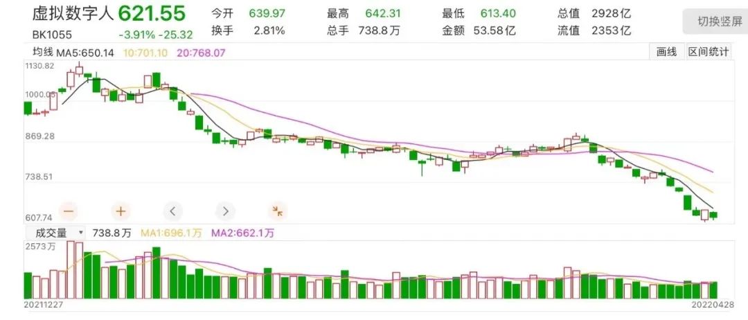 股吧虚拟数字人板块股价走势 图片来源：股吧截图