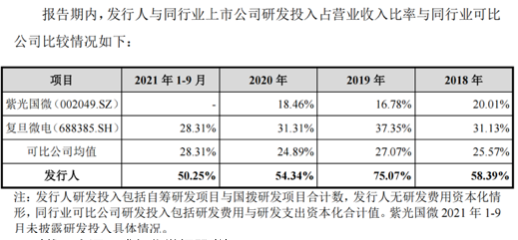 研发投入数据