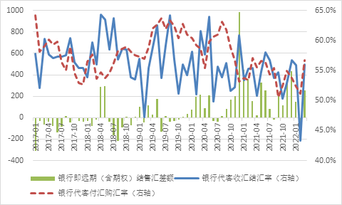 数据来源：国家外汇管理局；WIND；中银证券