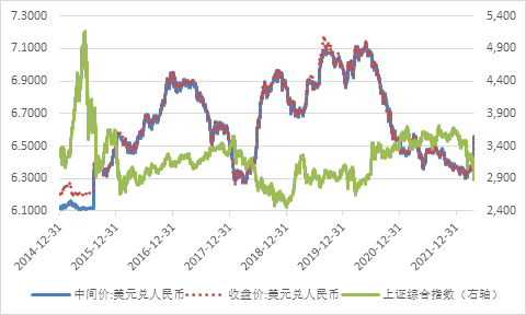 资料来源：中国外汇交易中心；上交所；WIND；中银证券