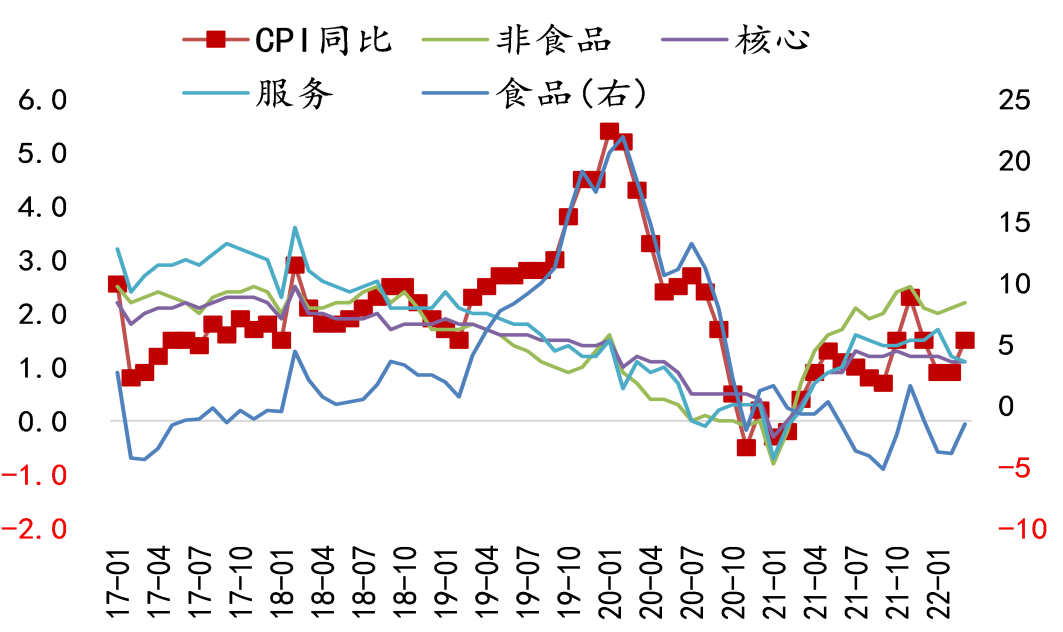 数据来源：Wind ，泰康资产，截至2022年3月