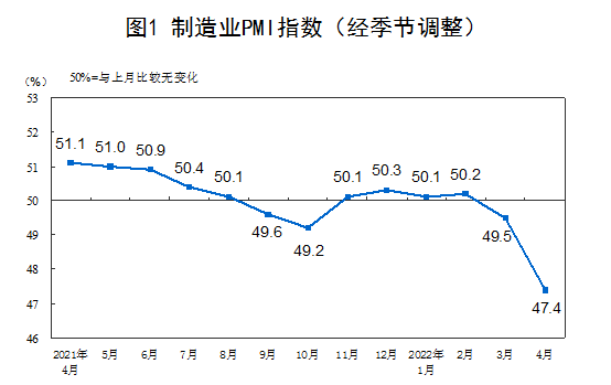 4月制造业PMI创一年多以来的新低 图片来源:国家统计局