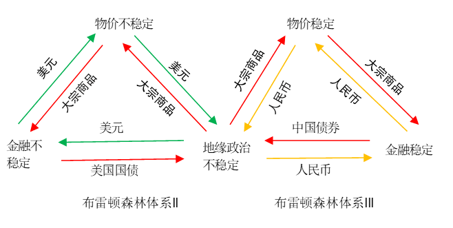 货币大宗商品和布雷顿森林体系iii