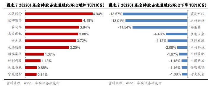 （基金持股占流通股环比变化情况）