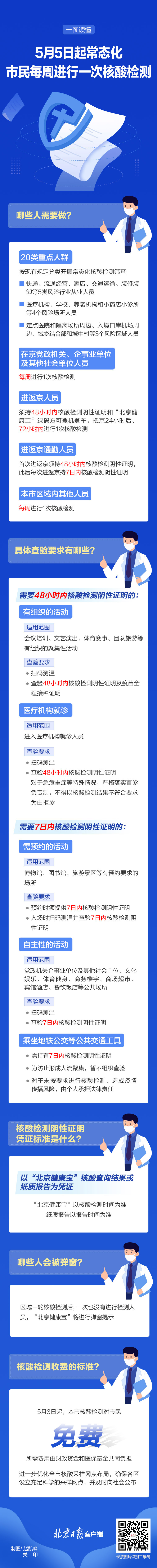 北京：5月1日至4日还将继续开展两轮区域核酸筛查