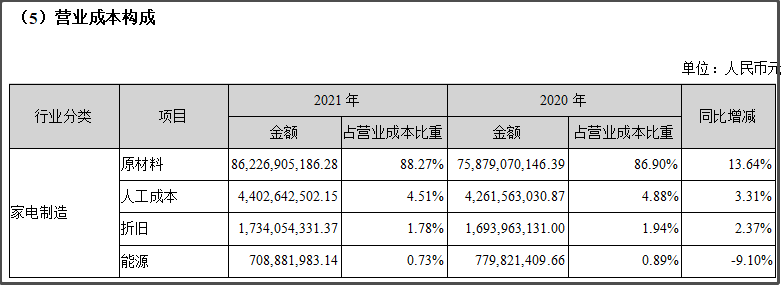 来源:格力电器2021年年报.