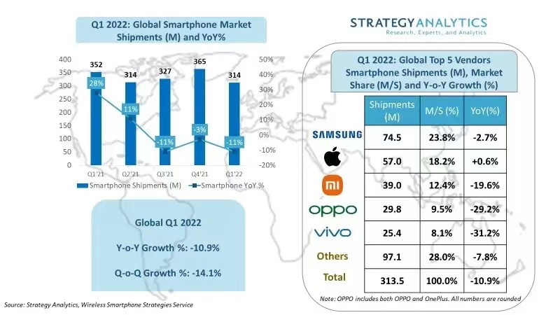 Q1全球手机出货量3.14亿台同比下降11%，三星豪取24%份额高居榜首