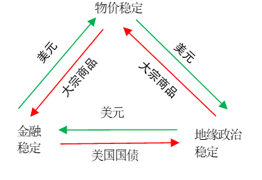 货币大宗商品和布雷顿森林体系iii