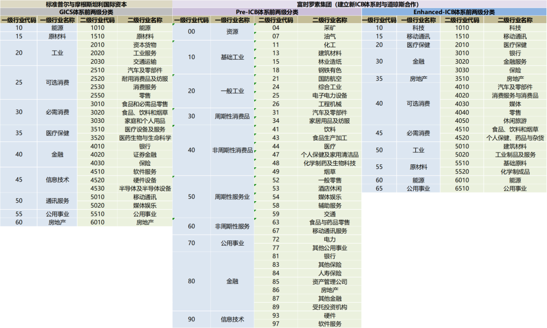 数据来源：MSCI与FTSE官网；数据日期：2022年3月