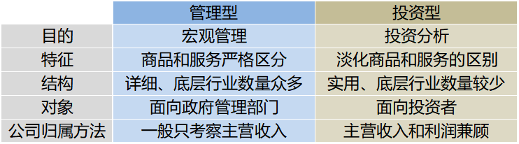 信息来源：各行业分类体系官网、《管理型和投资型行业分类标准的比较研究》